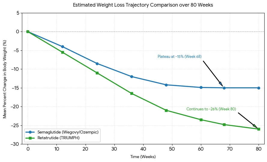 Comparison of Ozempic and Retatrutide