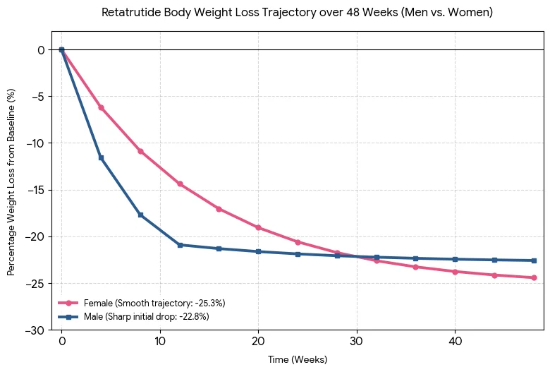 Battle of the Sexes: How Men and Women Respond Differently to Retatrutide
