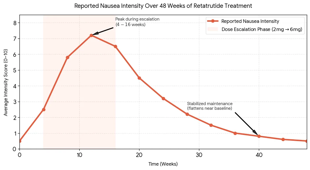 Taming the “Triple-G”: Minimizing Retatrutide Side Effects
