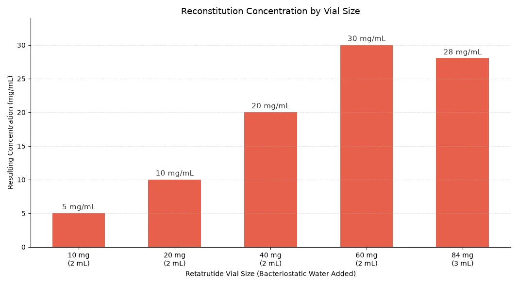 A Complete Casual Guide to Retatrutide: Reconstitution, Dosing, and Math Made Easy