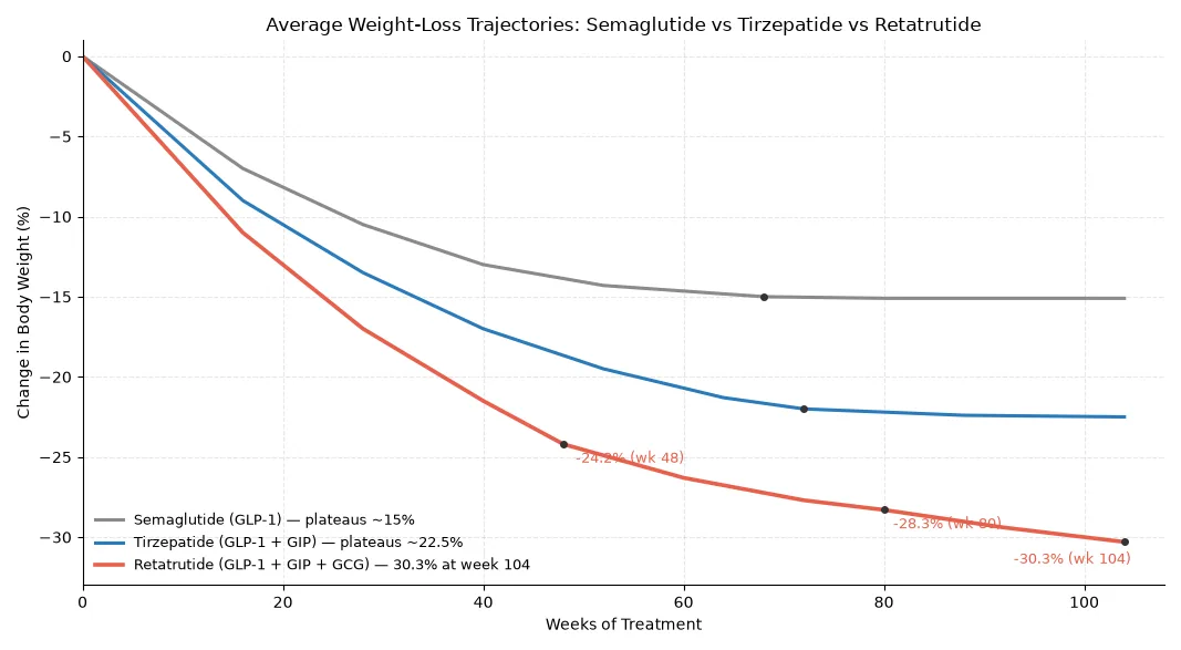 Comparison of Tirzepatide and Retatrutide